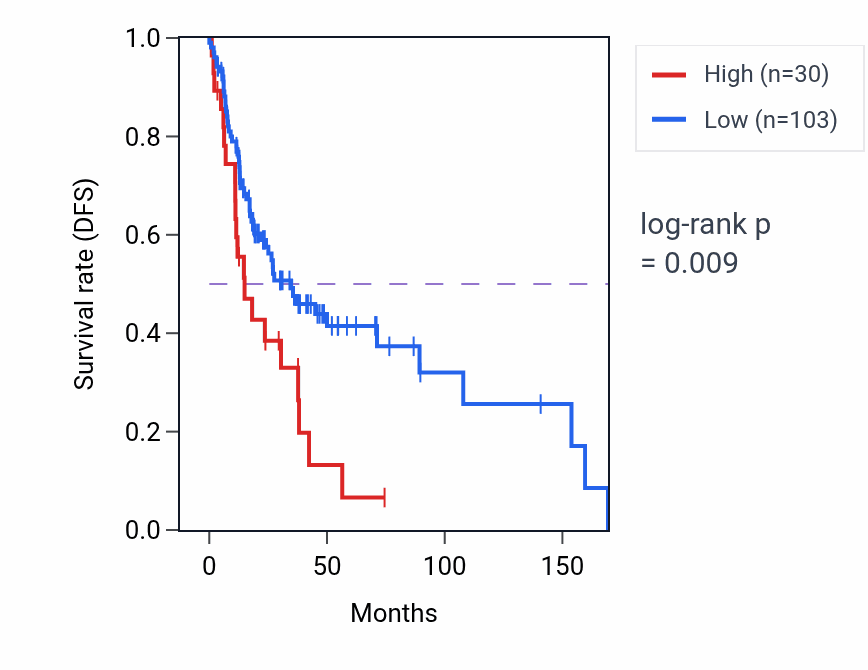 Kaplan&ndash;Meier survival curve for RNU6-1333P RNA expression in HNSC: high vs low expression groups.