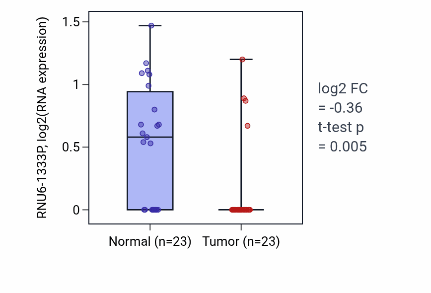 Tumor-vs-normal expression box plot for RNU6-1333P in THCA.