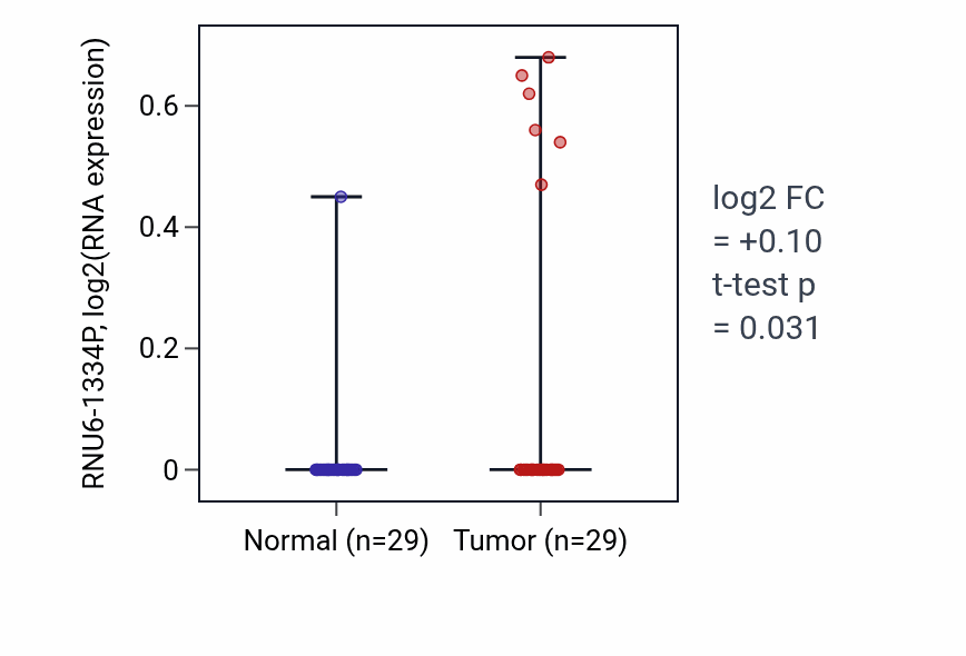 Tumor-vs-normal expression box plot for RNU6-1334P in HNSC.