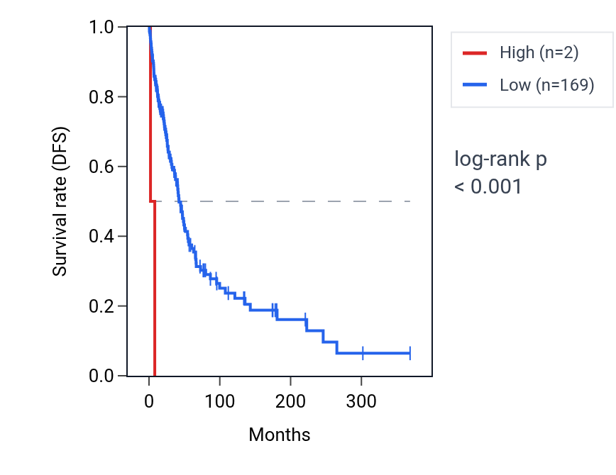 Kaplan&ndash;Meier survival curve for RNU6-1336P RNA expression in SKCM: high vs low expression groups.