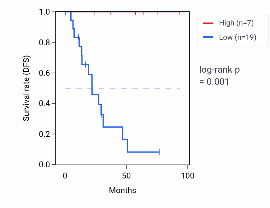 Kaplan&ndash;Meier survival curve for RNU6-1337P RNA expression in UCEC: high vs low expression groups.