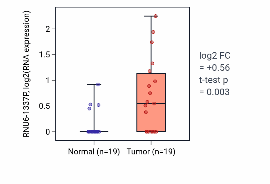 Tumor-vs-normal expression box plot for RNU6-1337P in STAD.
