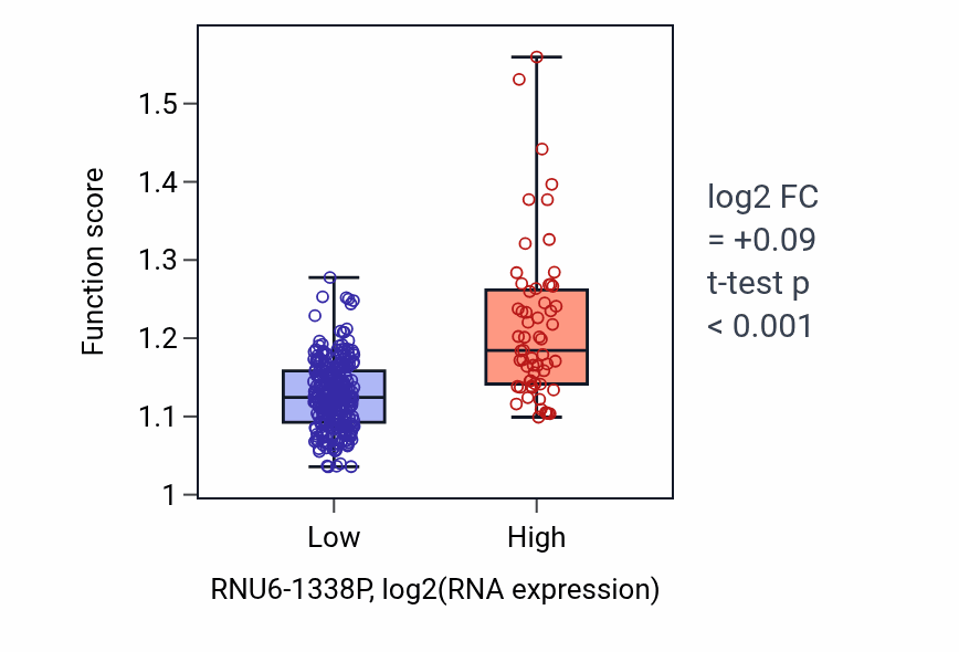 Box plot of Nucleotide-excision repair in RNU6-1338P-low vs RNU6-1338P-high samples in STAD.