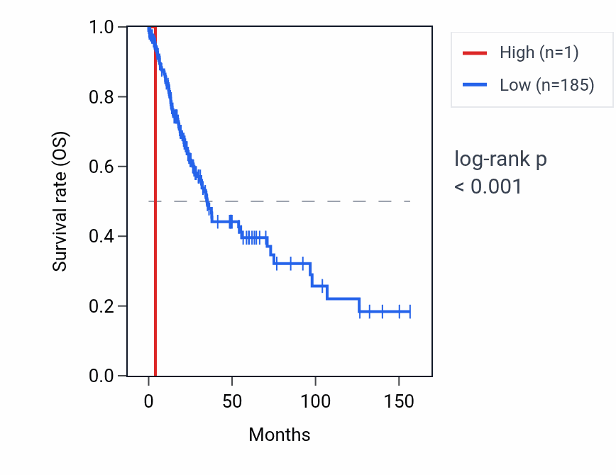 Kaplan&ndash;Meier survival curve for RNU6-1339P RNA expression in LUSC: high vs low expression groups.