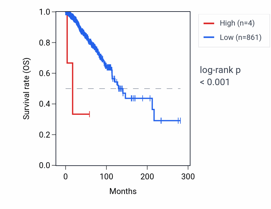 Kaplan&ndash;Meier survival curve for RNU6-133P RNA expression in BRCA: high vs low expression groups.