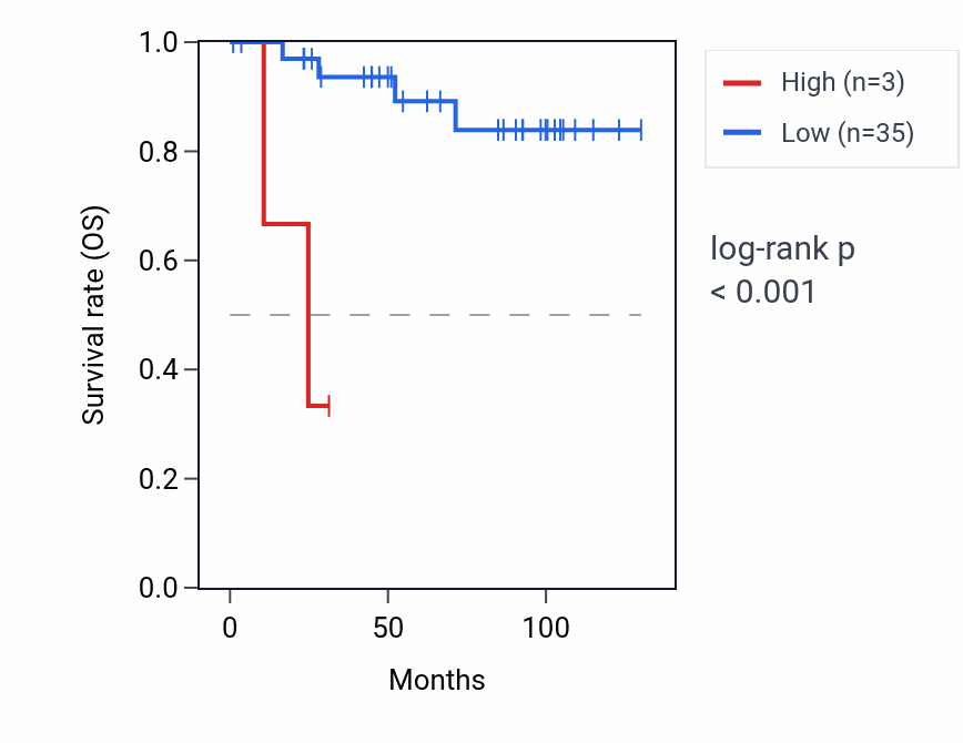 Kaplan&ndash;Meier survival curve for RNU6-1340P RNA expression in KICH: high vs low expression groups.