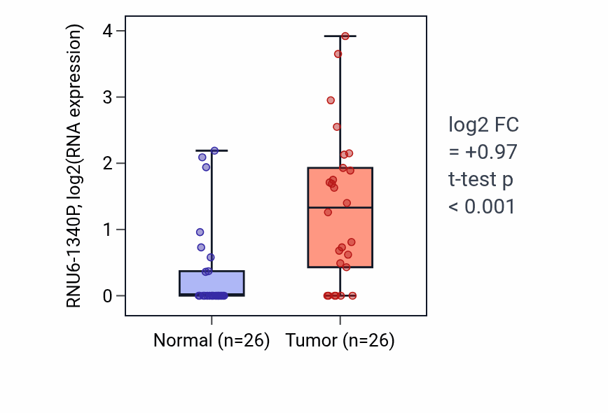 Tumor-vs-normal expression box plot for RNU6-1340P in STAD.