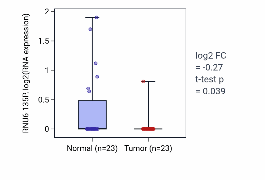 Tumor-vs-normal expression box plot for RNU6-135P in UCEC.