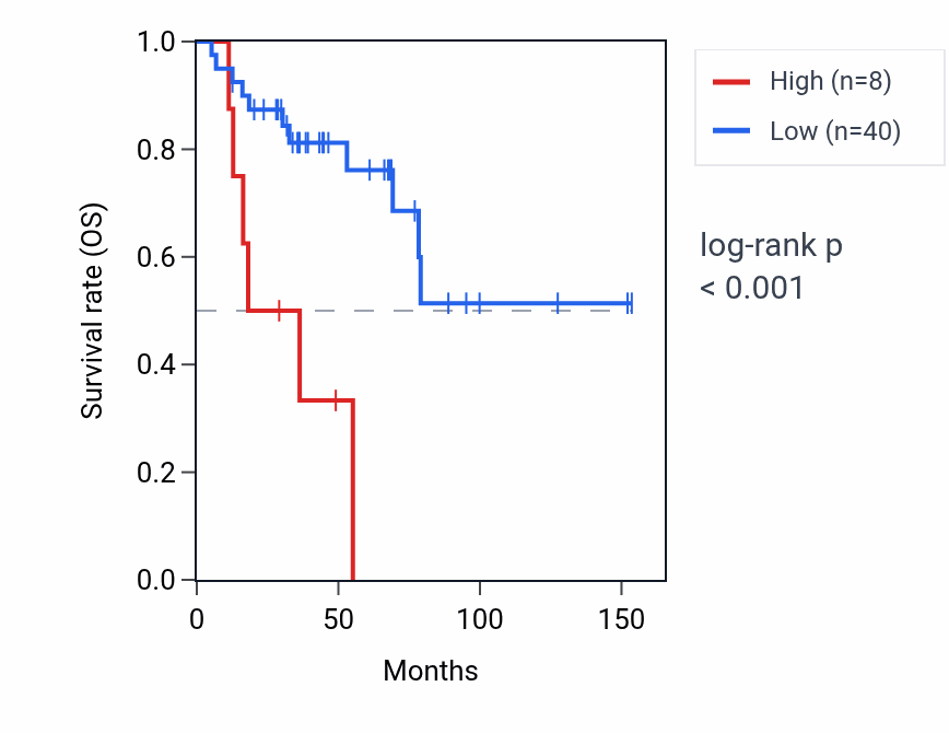Kaplan&ndash;Meier survival curve for RNU6-136P RNA expression in ACC: high vs low expression groups.