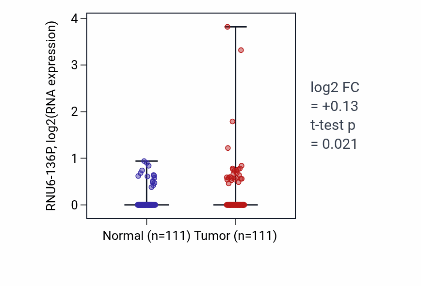 Tumor-vs-normal expression box plot for RNU6-136P in BRCA.
