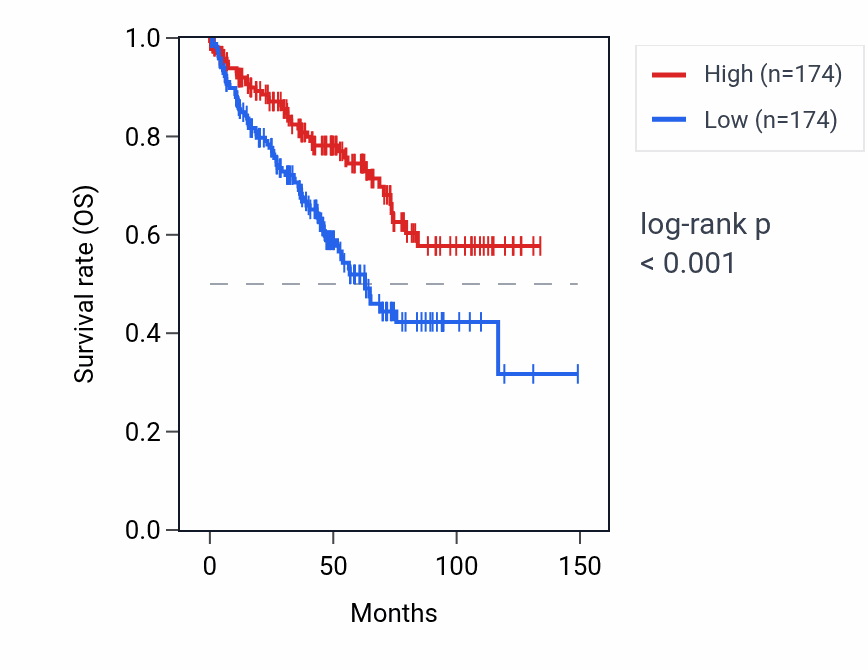 Kaplan&ndash;Meier survival curve for RNU6-137P RNA expression in KIRC: high vs low expression groups.
