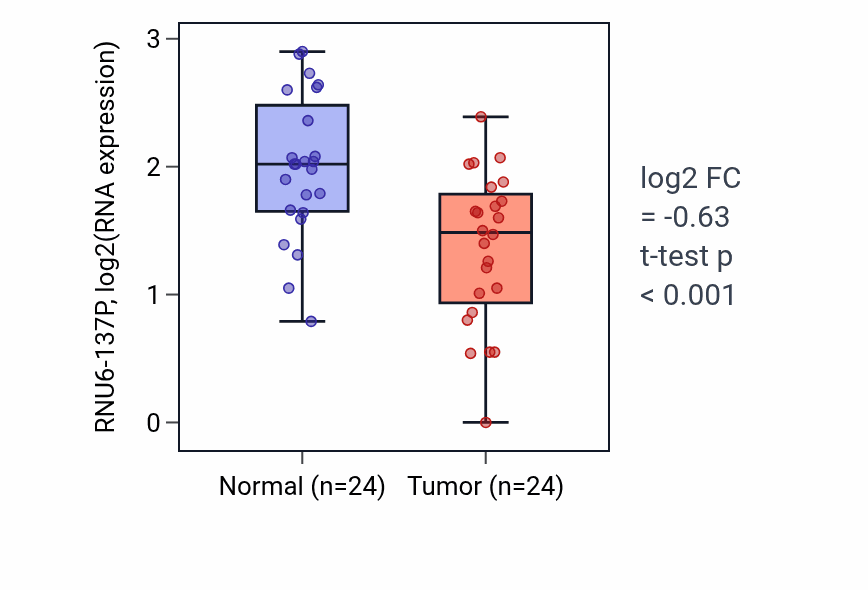 Tumor-vs-normal expression box plot for RNU6-137P in KIRC.