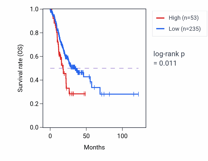 Kaplan&ndash;Meier survival curve for RNU6-138P RNA expression in STAD: high vs low expression groups.