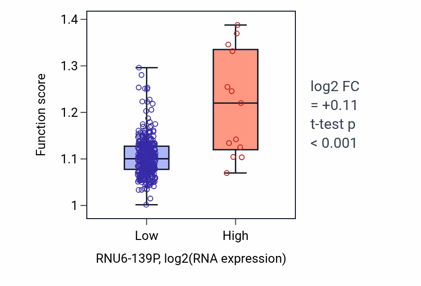 Box plot of Positive regulation of transmembrane transport in RNU6-139P-low vs RNU6-139P-high samples in STAD.