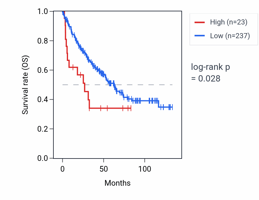 Kaplan&ndash;Meier survival curve for RNU6-13P RNA expression in KIRC: high vs low expression groups.