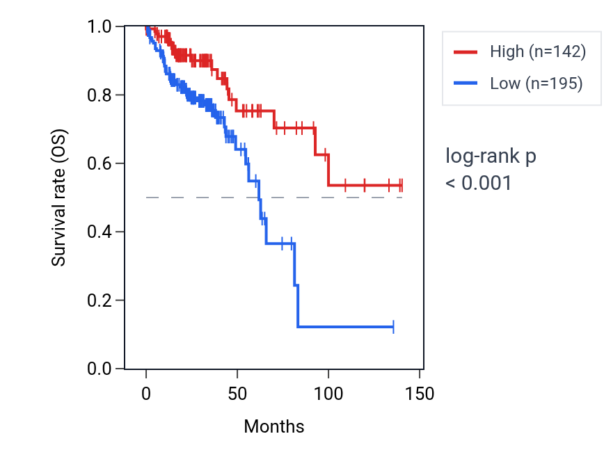 Kaplan&ndash;Meier survival curve for RNU6-140P RNA expression in COAD: high vs low expression groups.