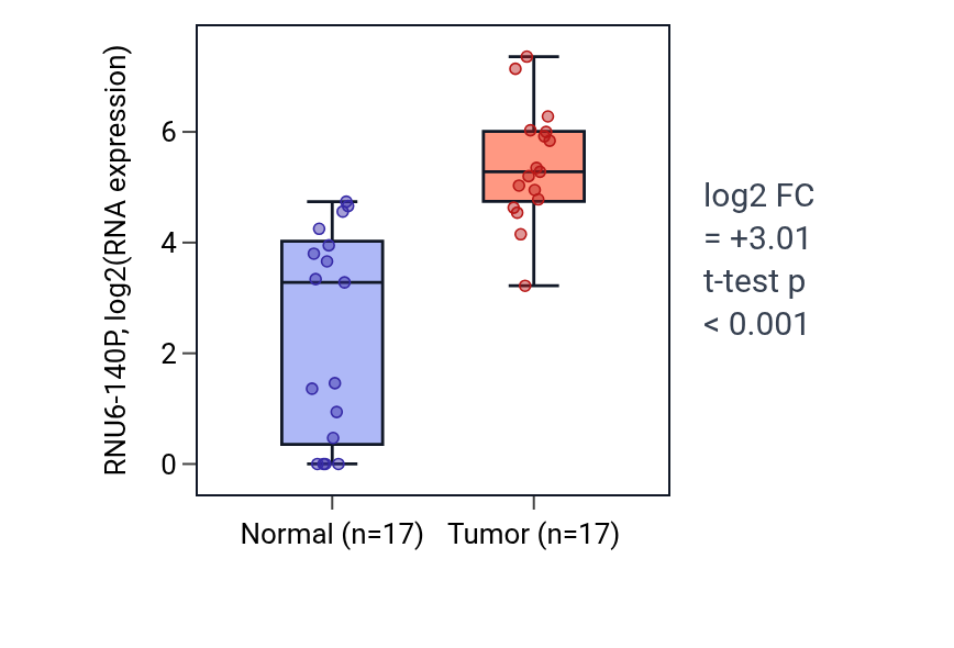 Tumor-vs-normal expression box plot for RNU6-140P in HNSC.