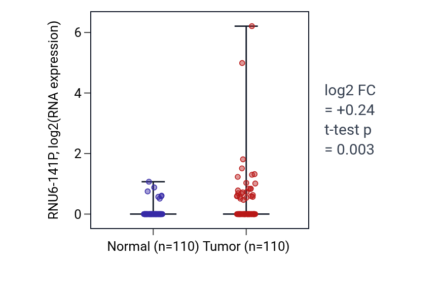 Tumor-vs-normal expression box plot for RNU6-141P in BRCA.