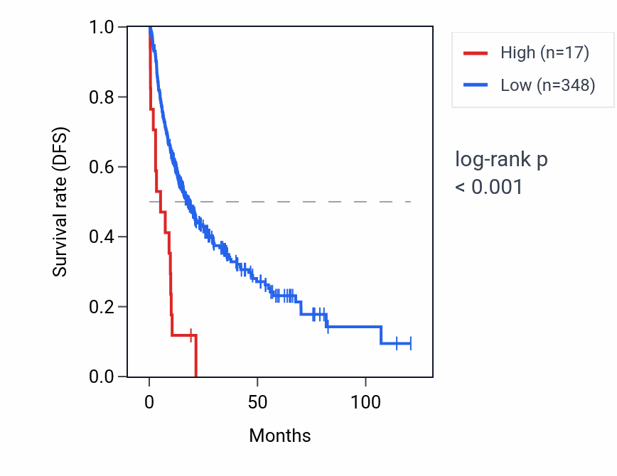 Kaplan&ndash;Meier survival curve for RNU6-144P RNA expression in LIHC: high vs low expression groups.