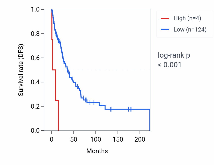 Kaplan&ndash;Meier survival curve for RNU6-145P RNA expression in SKCM: high vs low expression groups.