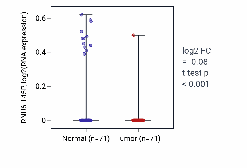 Tumor-vs-normal expression box plot for RNU6-145P in KIRC.