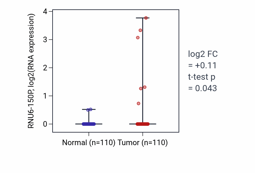 Tumor-vs-normal expression box plot for RNU6-150P in BRCA.
