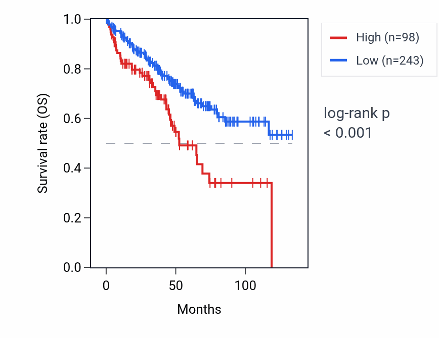 Kaplan&ndash;Meier survival curve for RNU6-151P RNA expression in KIRC: high vs low expression groups.