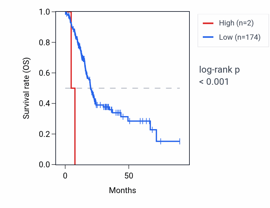 Kaplan&ndash;Meier survival curve for RNU6-152P RNA expression in PAAD: high vs low expression groups.