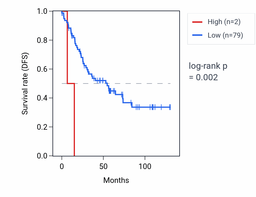 Kaplan&ndash;Meier survival curve for RNU6-153P RNA expression in KIRC: high vs low expression groups.