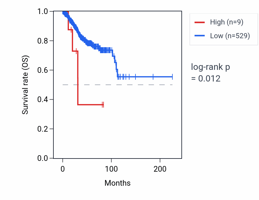 Kaplan&ndash;Meier survival curve for RNU6-154P RNA expression in UCEC: high vs low expression groups.