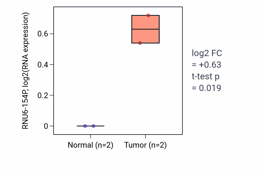 Tumor-vs-normal expression box plot for RNU6-154P in ESCA.