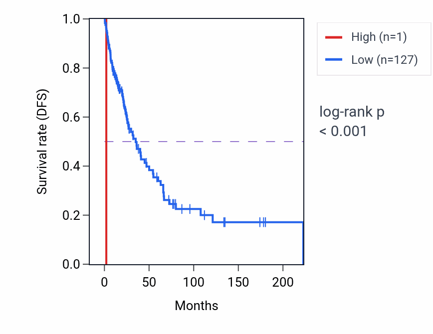 Kaplan&ndash;Meier survival curve for RNU6-155P RNA expression in SKCM: high vs low expression groups.