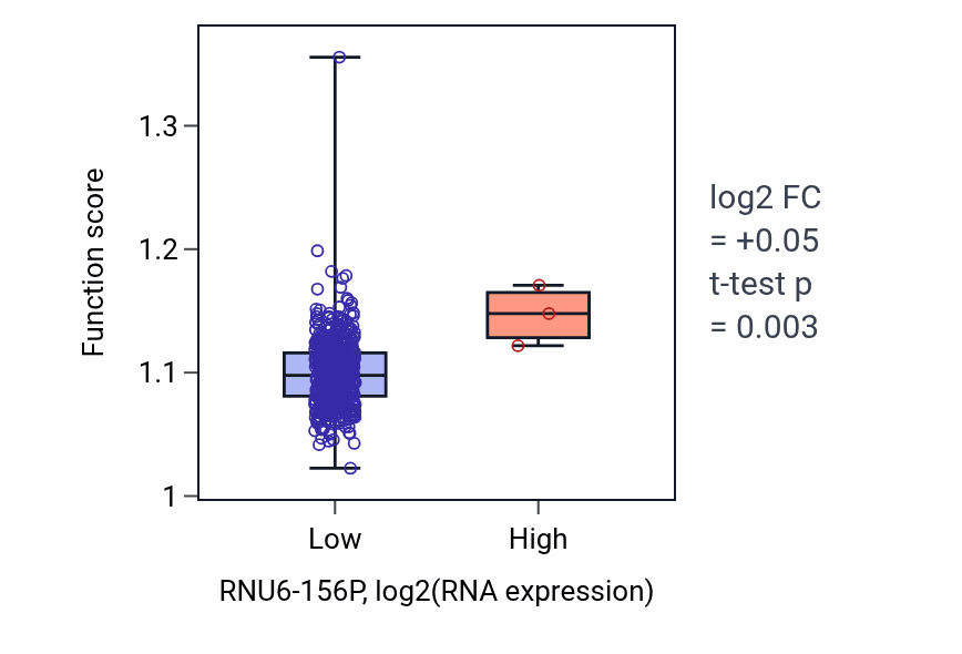 Box plot of Organophosphate ester transport in RNU6-156P-low vs RNU6-156P-high samples in KIRC.
