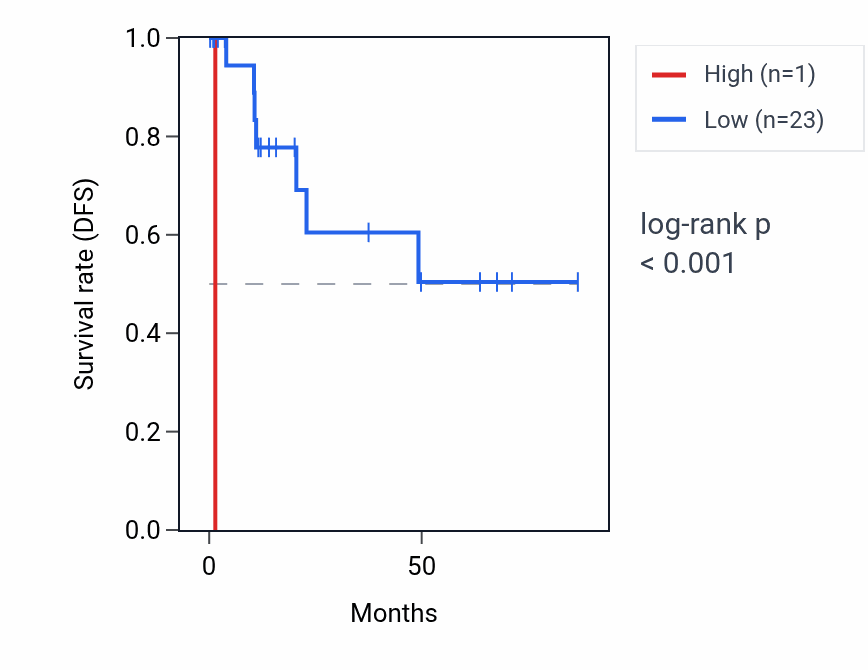 Kaplan&ndash;Meier survival curve for RNU6-157P RNA expression in KIRP: high vs low expression groups.