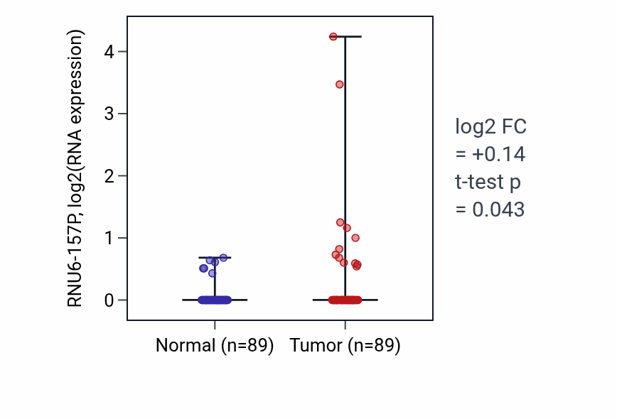 Tumor-vs-normal expression box plot for RNU6-157P in BRCA.