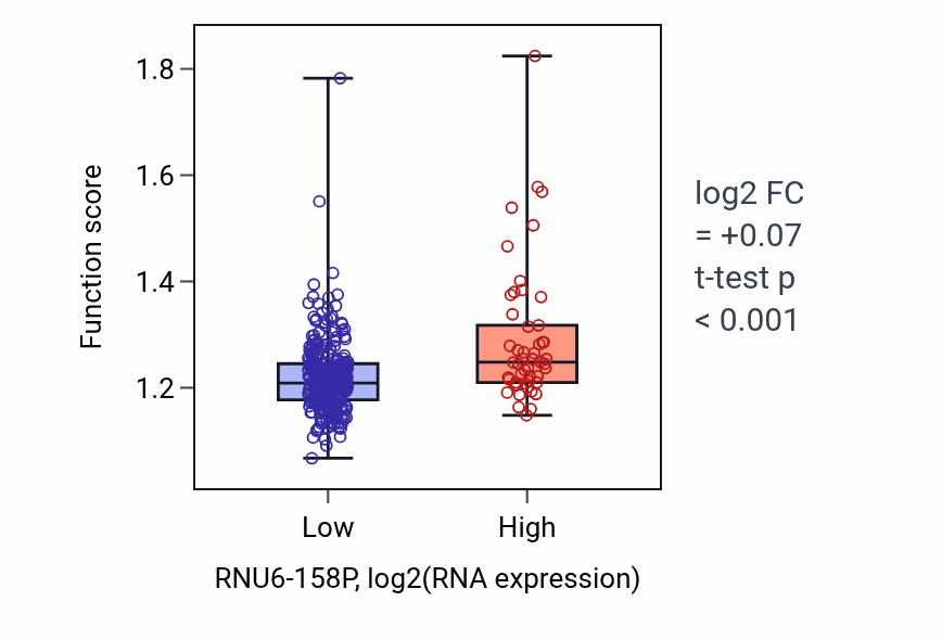 Box plot of Regulation of DNA replication in RNU6-158P-low vs RNU6-158P-high samples in STAD.