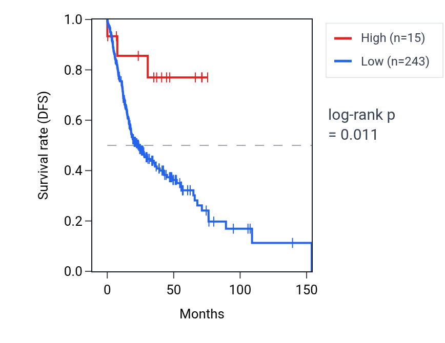Kaplan&ndash;Meier survival curve for RNU6-158P RNA expression in HNSC: high vs low expression groups.