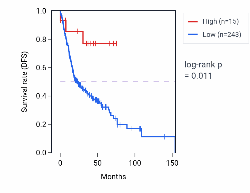 Kaplan&ndash;Meier survival curve for RNU6-158P RNA-high vs -low samples in HNSC.