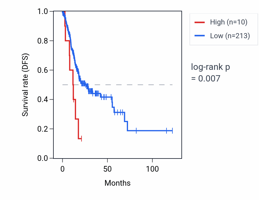 Kaplan&ndash;Meier survival curve for RNU6-159P RNA expression in STAD: high vs low expression groups.
