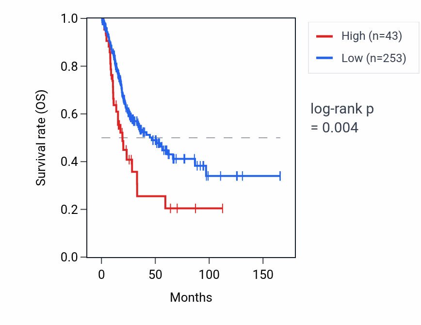 Kaplan&ndash;Meier survival curve for RNU6-15P RNA expression in BLCA: high vs low expression groups.