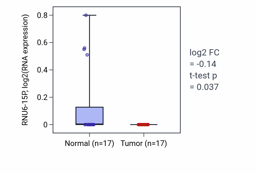 Tumor-vs-normal expression box plot for RNU6-15P in COAD.
