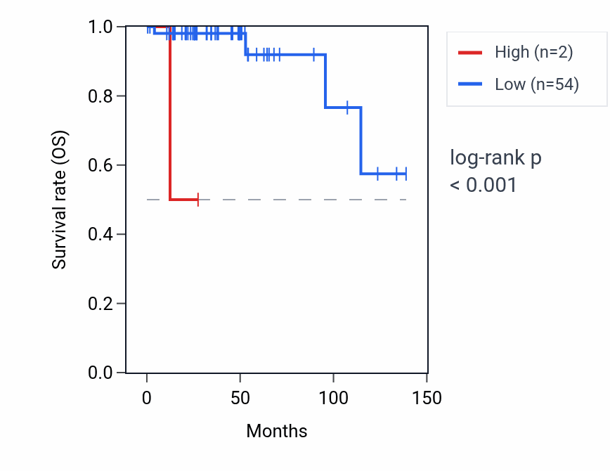 Kaplan&ndash;Meier survival curve for RNU6-160P RNA expression in THYM: high vs low expression groups.