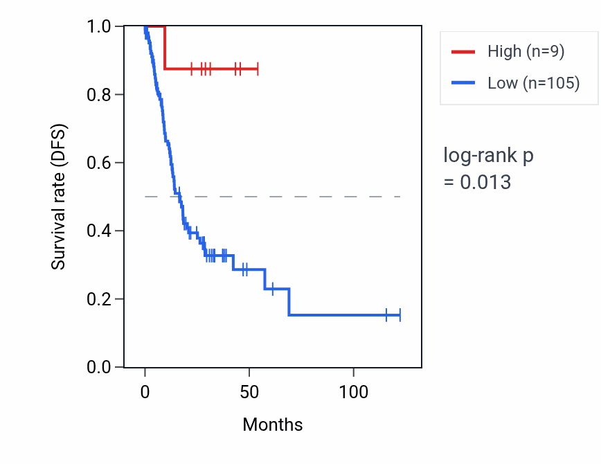 Kaplan&ndash;Meier survival curve for RNU6-163P RNA expression in STAD: high vs low expression groups.