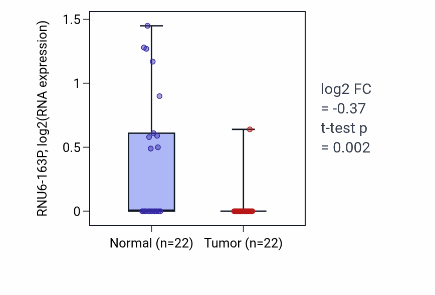 Tumor-vs-normal expression box plot for RNU6-163P in KICH.
