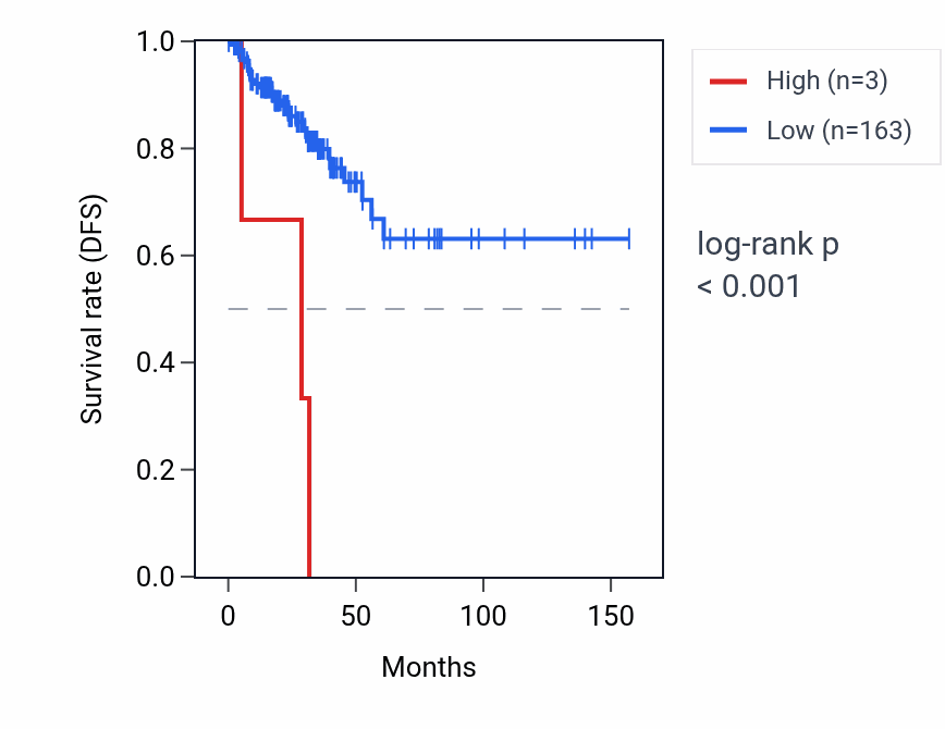 Kaplan&ndash;Meier survival curve for RNU6-164P RNA expression in THCA: high vs low expression groups.