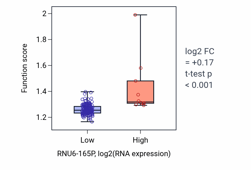 Box plot of Nucleobase-containing compound transport in RNU6-165P-low vs RNU6-165P-high samples in ESCA.