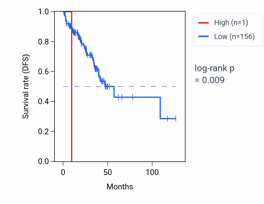 Kaplan&ndash;Meier survival curve for RNU6-165P RNA expression in READ: high vs low expression groups.