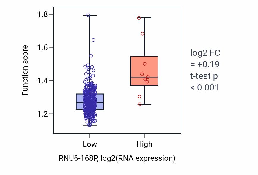 Box plot of Receptor internalization in RNU6-168P-low vs RNU6-168P-high samples in STAD.