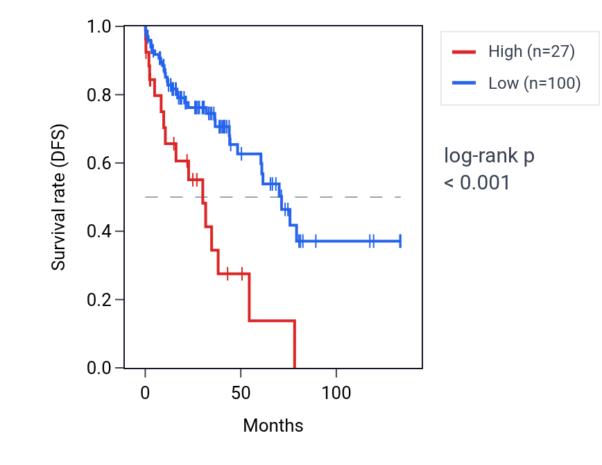 Kaplan&ndash;Meier survival curve for RNU6-16P RNA expression in LUSC: high vs low expression groups.