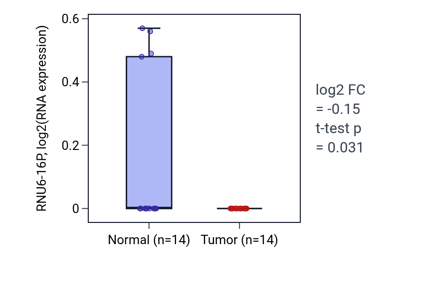 Tumor-vs-normal expression box plot for RNU6-16P in THCA.